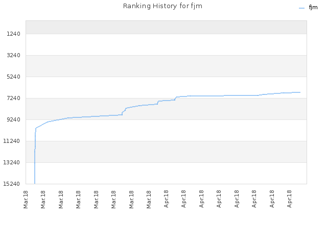 Ranking History for fjm