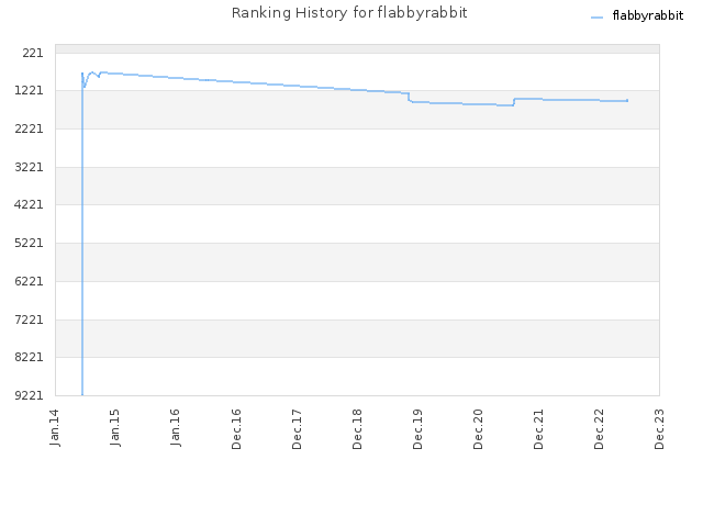 Ranking History for flabbyrabbit