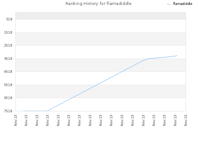 Ranking History for flamadiddle