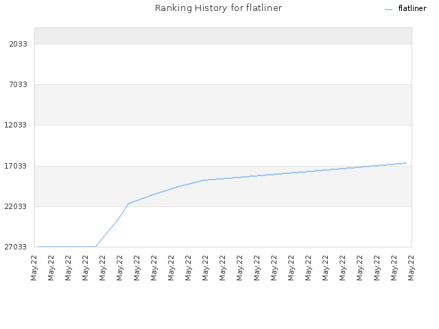 Ranking History for flatliner