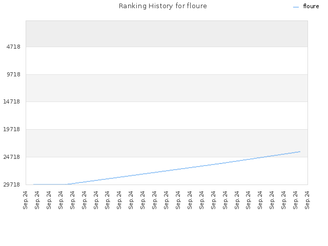 Ranking History for floure