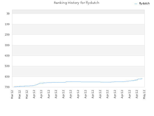 Ranking History for flydutch