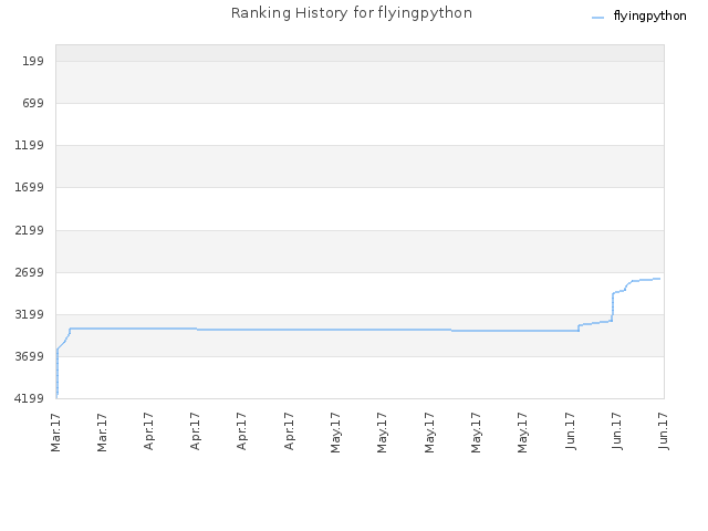 Ranking History for flyingpython