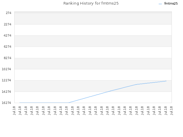 Ranking History for fmtms25