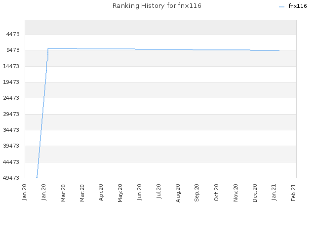 Ranking History for fnx116