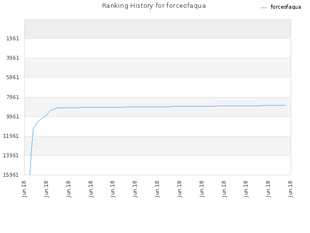 Ranking History for forceofaqua