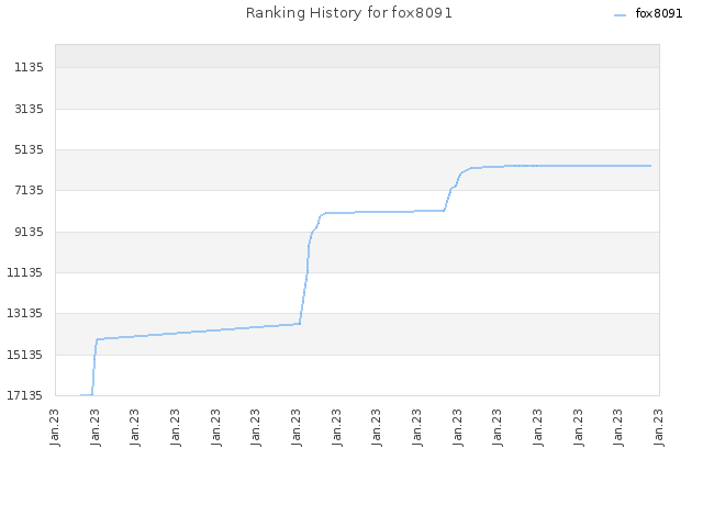 Ranking History for fox8091