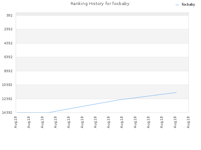 Ranking History for foxbaby