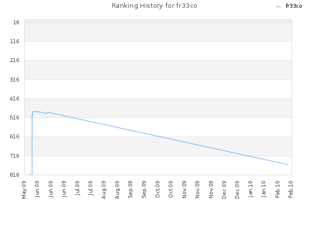 Ranking History for fr33co