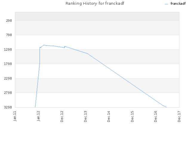 Ranking History for franckadf