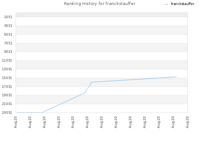 Ranking History for franckstauffer