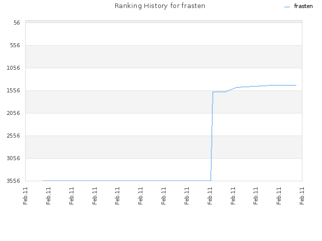 Ranking History for frasten