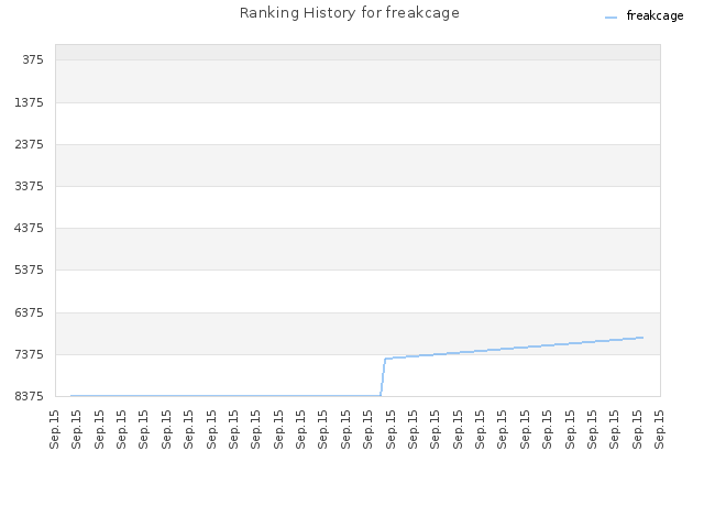 Ranking History for freakcage