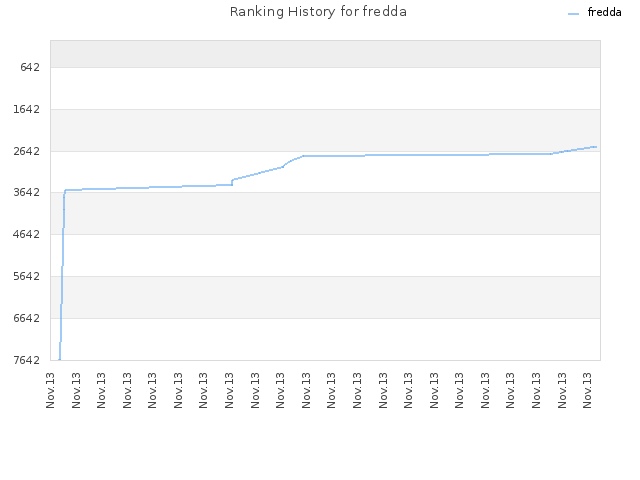 Ranking History for fredda