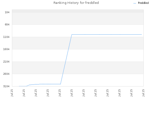 Ranking History for freddled