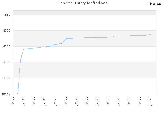 Ranking History for fredipas