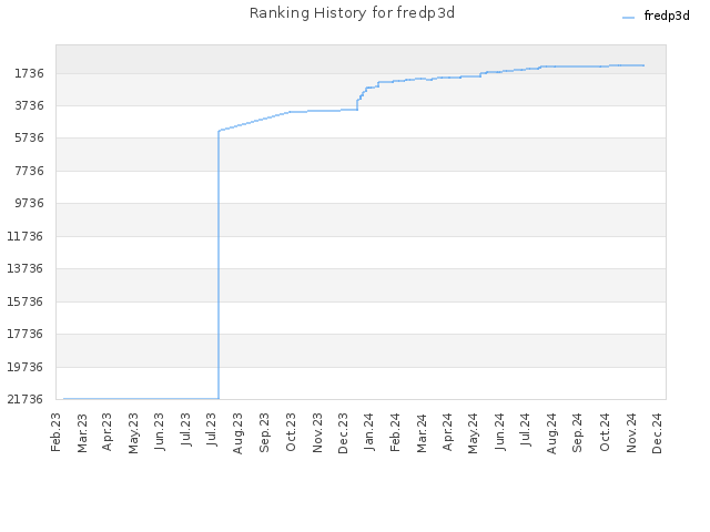 Ranking History for fredp3d