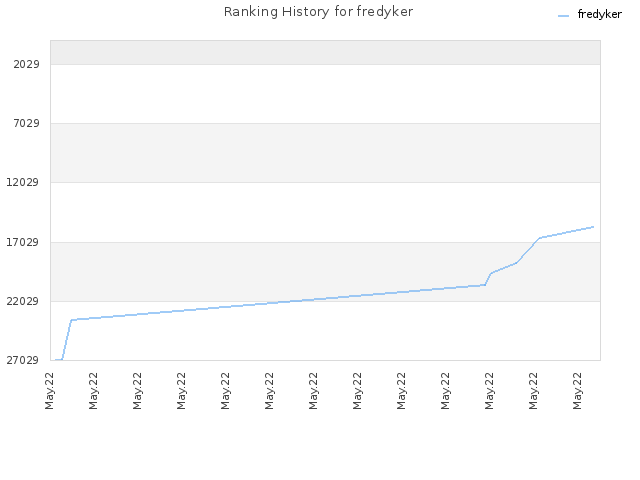 Ranking History for fredyker