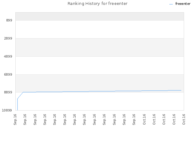 Ranking History for freeenter