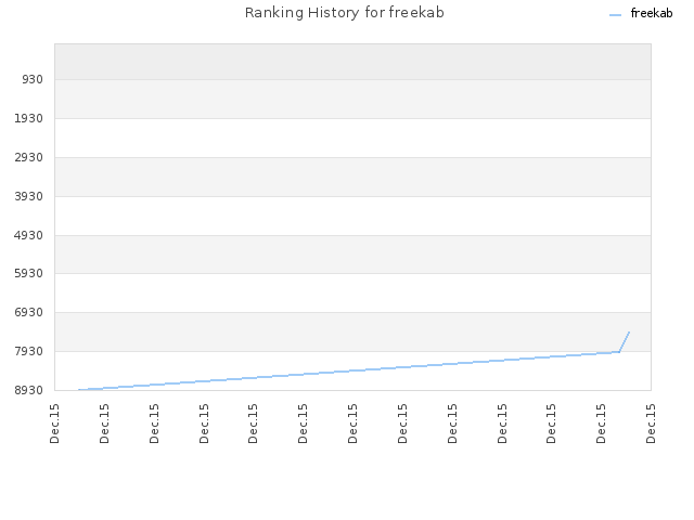 Ranking History for freekab