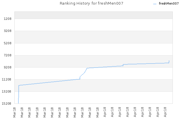 Ranking History for freshMen007