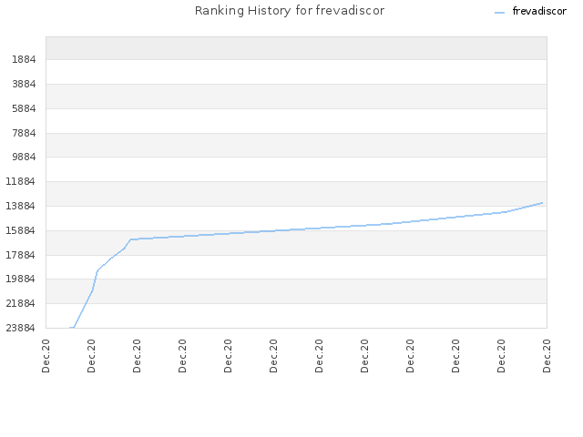 Ranking History for frevadiscor