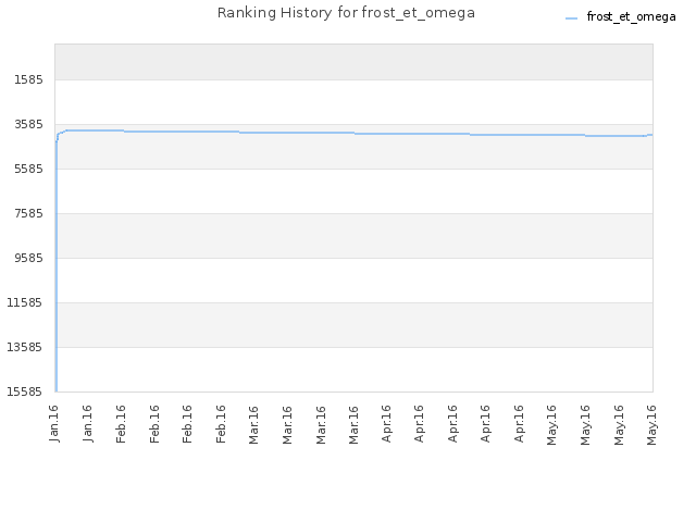 Ranking History for frost_et_omega