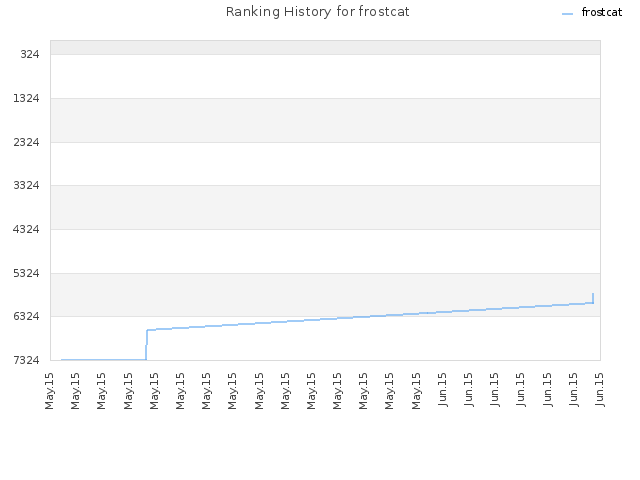 Ranking History for frostcat