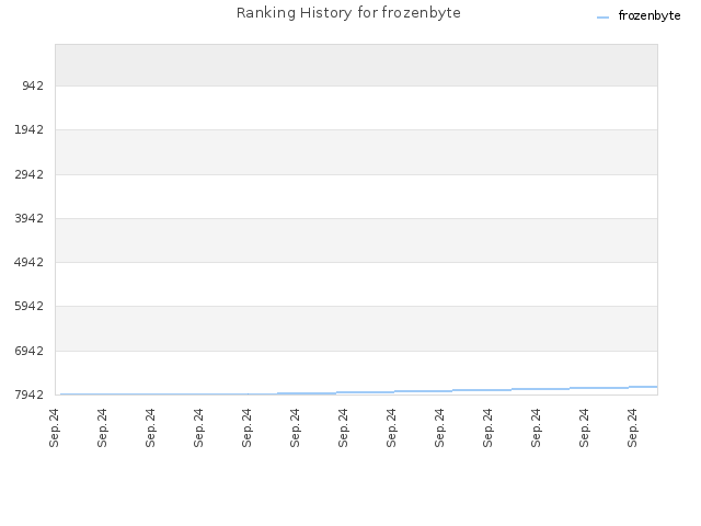 Ranking History for frozenbyte