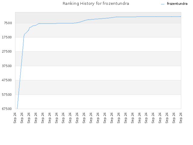 Ranking History for frozentundra