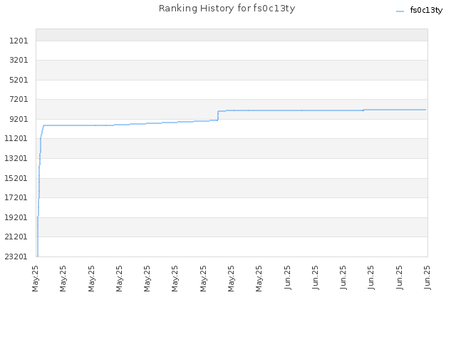 Ranking History for fs0c13ty