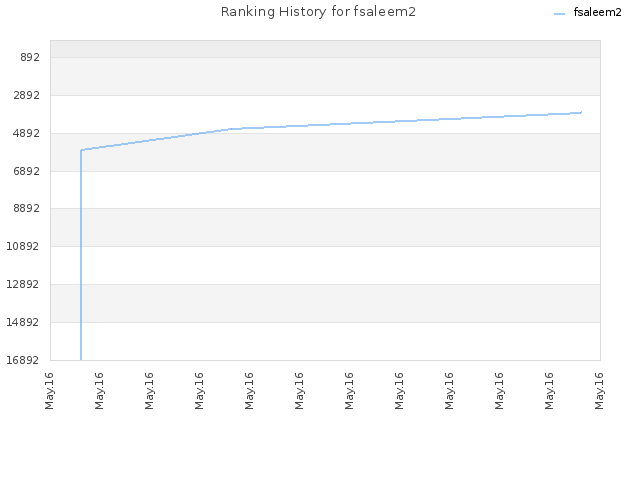 Ranking History for fsaleem2