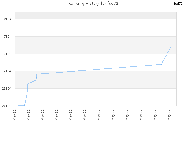 Ranking History for fsd72