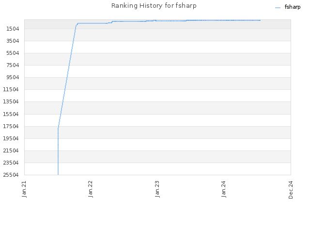 Ranking History for fsharp