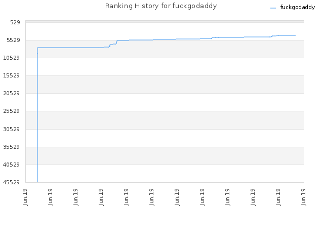 Ranking History for fuckgodaddy