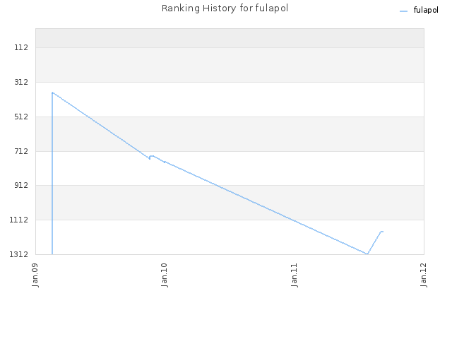 Ranking History for fulapol