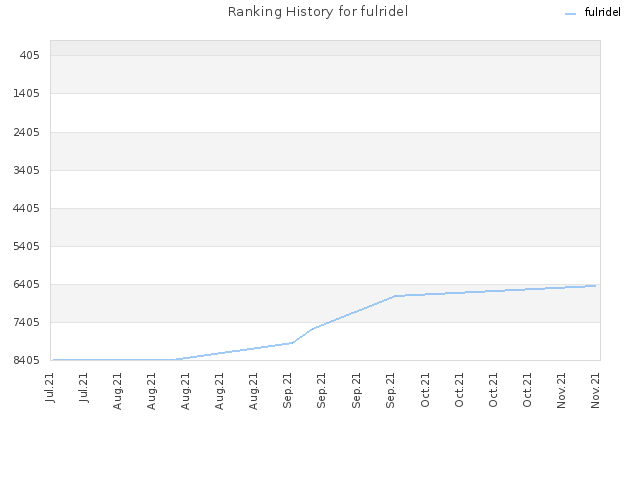 Ranking History for fulridel