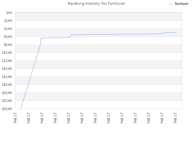 Ranking History for funlover