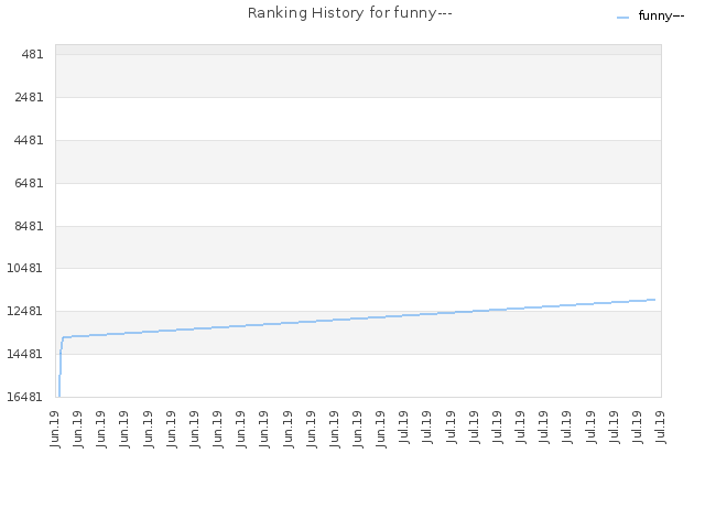 Ranking History for funny---