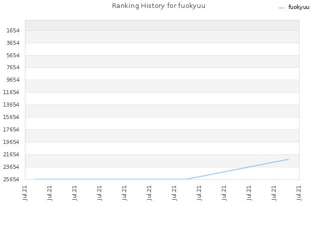 Ranking History for fuokyuu