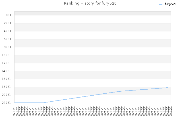 Ranking History for fury520