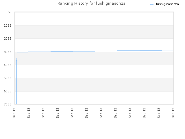 Ranking History for fushiginasonzai