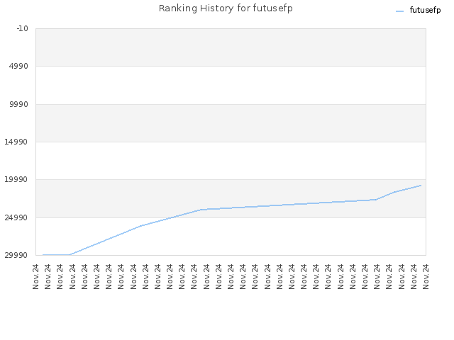 Ranking History for futusefp