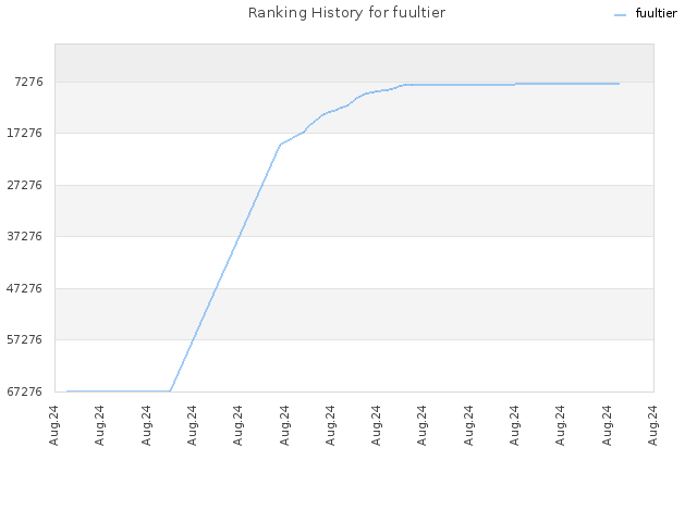 Ranking History for fuultier