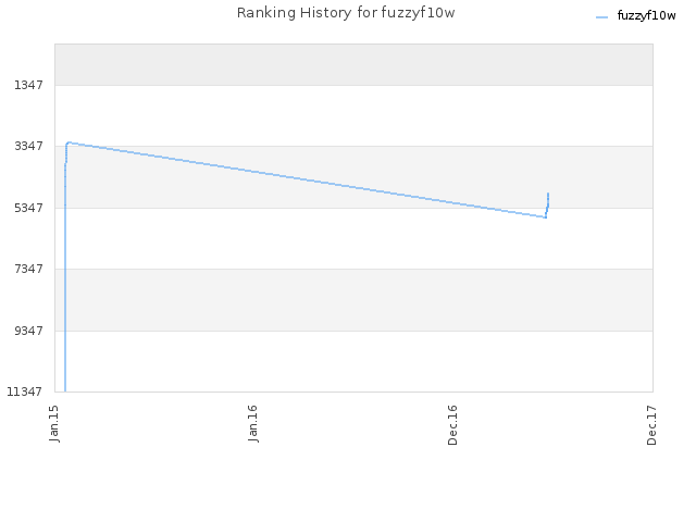 Ranking History for fuzzyf10w