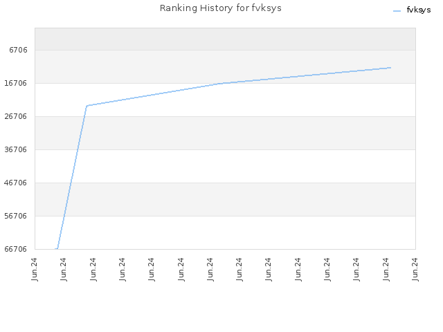 Ranking History for fvksys