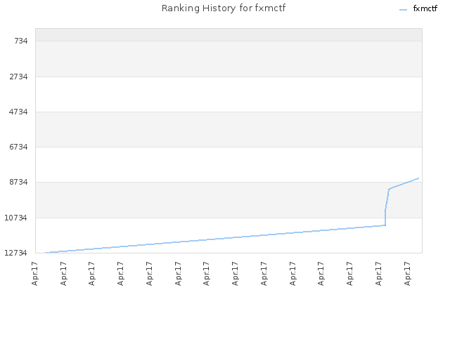 Ranking History for fxmctf