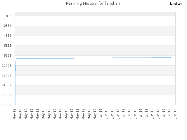 Ranking History for fzhshzh