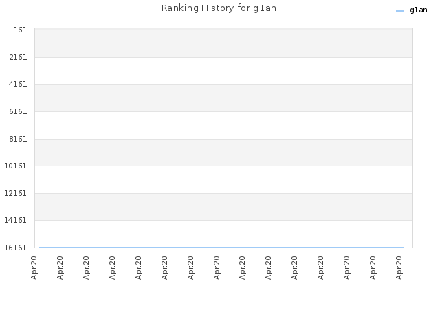 Ranking History for g1an