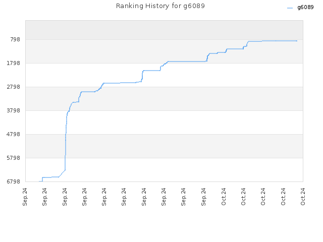 Ranking History for g6089